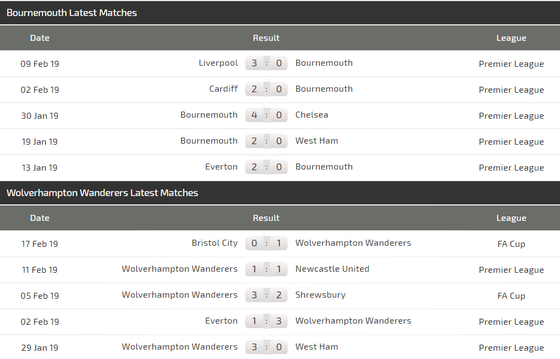 Nhận định Bournemouth – Wolves: Bất phân thắng bại (Mới cập nhật) ảnh 4