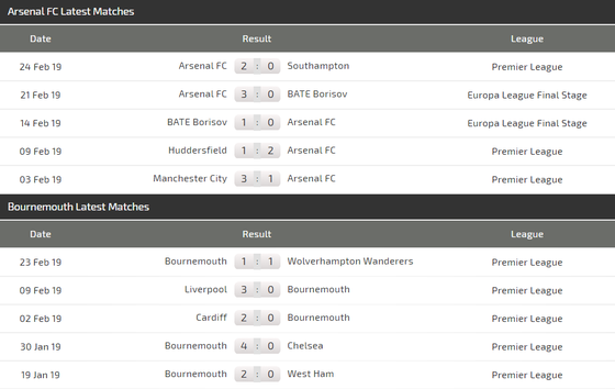 Nhận định Arsenal - Bournemouth: Pháo thủ săn tìm bàn thắng (Mới cập nhật) ảnh 4 Nhận định Arsenal - Bournemouth: Pháo thủ săn tìm bàn thắng (Mới cập nhật) ảnh 4