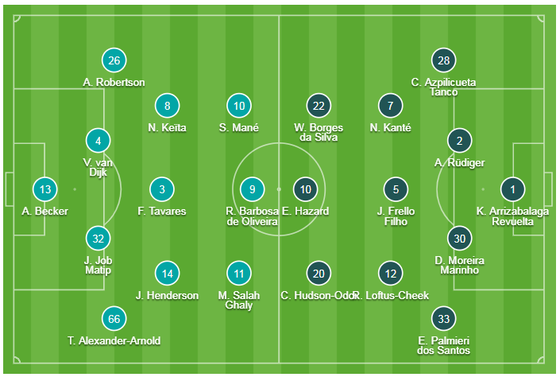 Liverpool - Chelsea 2-0: Sadio Mane và Salah đưa đội quân Klopp lên đầu bảng ảnh 1