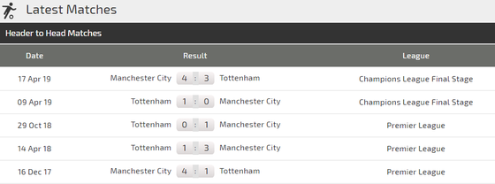 Nhận định Man City – Tottenham: Rửa mối hận Champions League (Mới cập nhật) ảnh 4
