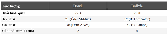 Nhận định Brazil - Bolivia: Săn tìm chiến thắng thứ 100 ở Copa (Mới cập nhật) ảnh 3
