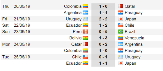 Lịch thi đấu bóng đá Copa America 2019: Nóng bỏng vòng tứ kết ảnh 3 Lịch thi đấu bóng đá Copa America 2019: Nóng bỏng vòng tứ kết ảnh 3