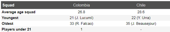 Nhận định Colombia – Chilê:James Rodriguez đại chiến Vidal ảnh 3