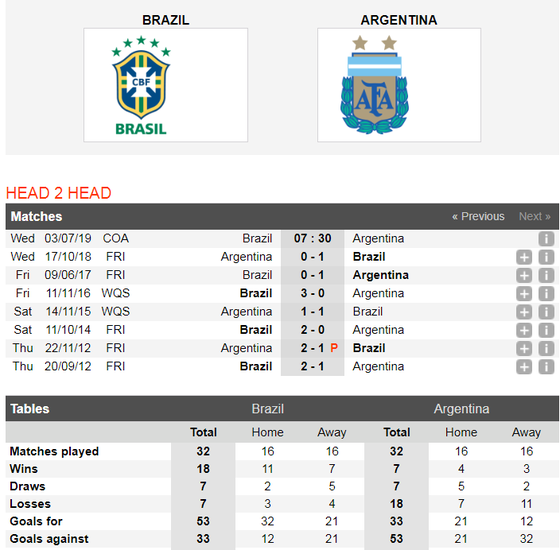 Nhận định Brazil - Argentina: Messi một mình chống lại Selecao (Mới cập nhật) ảnh 6