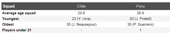Nhận định Chilê - Peru: Bản năng sát thủ của La Roja (Mới cập nhật) ảnh 5