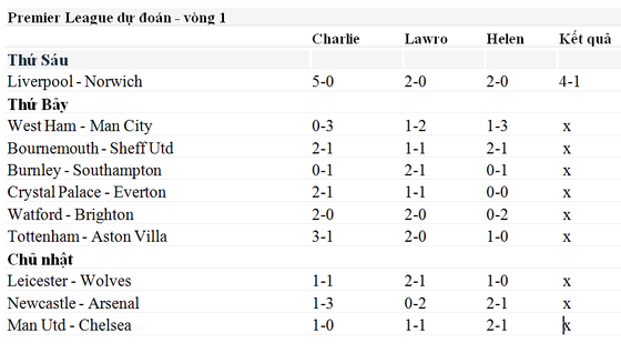 Lịch thi đấu Premier League 2019-2020, ngày 10-8: Dự đoán chuyên gia ảnh 2