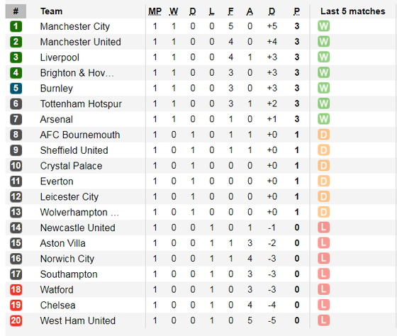 Lịch thi đấu Ngoại hạng Anh ngày 17-8: Tottenham thách thức Man City (Mới cập nhật) ảnh 4 Lịch thi đấu Ngoại hạng Anh ngày 17-8: Tottenham thách thức Man City (Mới cập nhật) ảnh 4