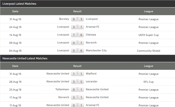 Nhận định Liverpool – Newcastle: Thắng Chích chòe không phải dễ (Mới cập nhật) ảnh 3 Nhận định Liverpool – Newcastle: Thắng Chích chòe không phải dễ (Mới cập nhật) ảnh 3