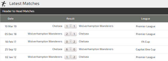 Nhận định Wolves - Chelsea: Lampard đương đầu Nuno Santo (Mới cập nhật) ảnh 3