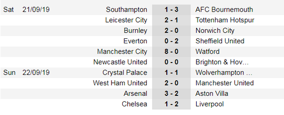 Kết quả, bảng xếp hạng Ngoại hạng Anh, vòng 6: Liverpool toàn thắng, Chelsea tụt xuống hạng 11 ảnh 1