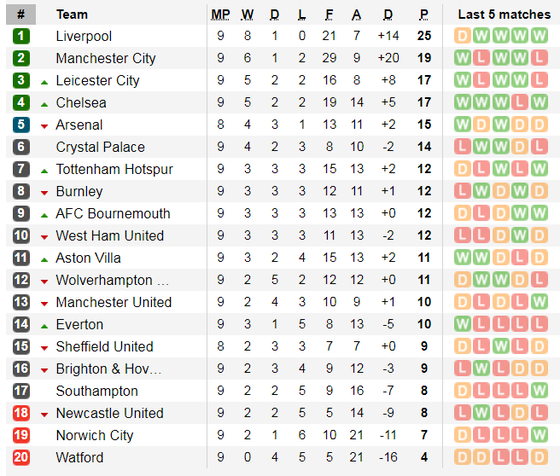 Lịch thi đấu Ngoại hạng Anh ngày 21-10: Arsenal săn tìm chiến thắng ảnh 5 Lịch thi đấu Ngoại hạng Anh ngày 21-10: Arsenal săn tìm chiến thắng ảnh 5