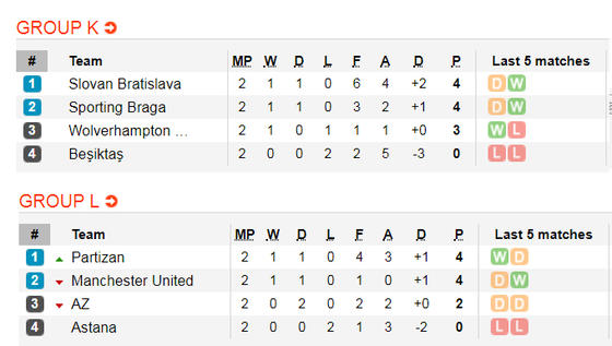 Lịch thi đấu EUROPA LEAGUE ngày 24-10: Man United, Arsenal vả Wolves xung trận (Mới cập nhật) ảnh 7