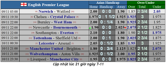 Lịch thi đấu Ngoại hạng Anh, ngày 9-11: Liverpool đại chiến Man City (Mới cập nhật) ảnh 2