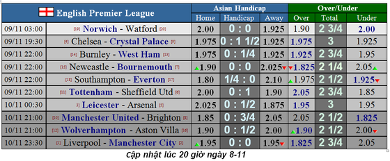 Lịch thi đấu Ngoại hạng Anh, ngày 9-11: Liverpool đại chiến Man City (Mới cập nhật) ảnh 1