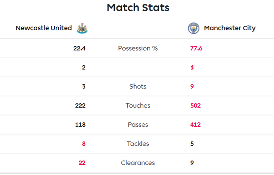 Newcastle - Man City 2-2: Choáng khi Chích chòe cầm chân Man City ảnh 5