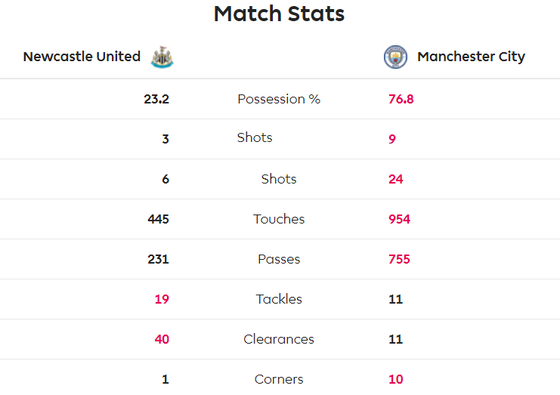Newcastle - Man City 2-2: Choáng khi Chích chòe cầm chân Man City ảnh 9