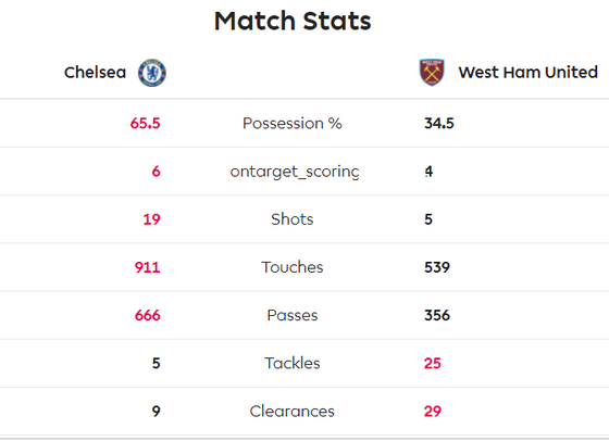 Chelsea - West Ham 0-1: Chelsea thua sốc West Ham trên sân nhà ảnh 8