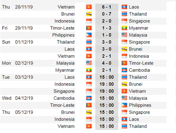 Lịch thi đấu bóng đá SEA GAMES 2019, ngày 3-12: U22 Việt Nam chấp Singapore 2 trái ảnh 2