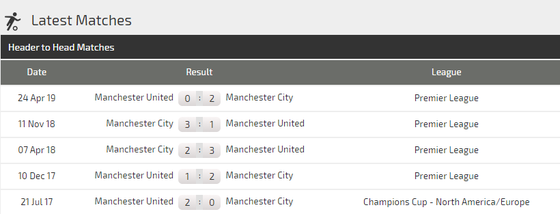Nhận định Man City – Man United: Pep Guardiola quyết vùi dập Ole Solskjaer (Mới cập nhật) ảnh 5