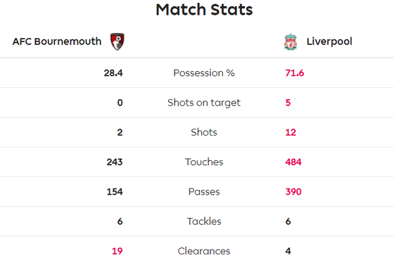 Bournemouth - Liverpool 0-3: Salah và Keita - Bộ đôi sát thủ mới ảnh 5