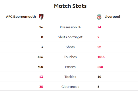 Bournemouth - Liverpool 0-3: Salah và Keita - Bộ đôi sát thủ mới ảnh 7
