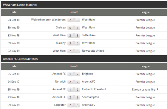 Nhận định West Ham – Arsenal: Đội dở ít thắng dở nhiều (Mới cập nhật) ảnh 5