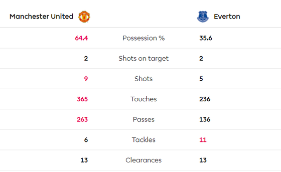 Man United - Everton 1-1: Lindelof đốt lưới nhà, Greenwood tỏa sáng ảnh 5