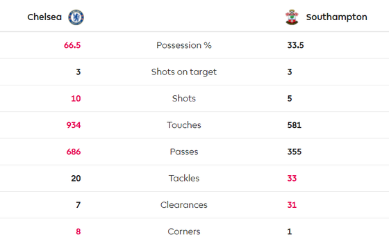 Chelsea - Southampton 0-2: The Blues lại 'tặng quà' ở Stamnford Bridge ảnh 6