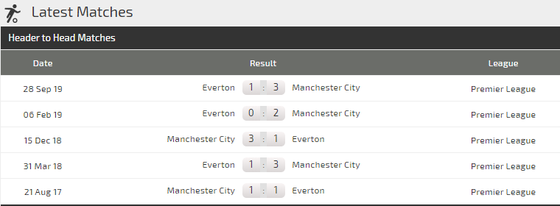 Nhận định Man City – Everton: Đêm diễn của Aguero (Mới cập nhật) ảnh 4
