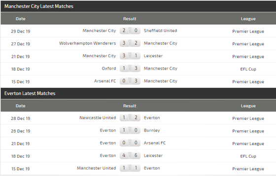 Nhận định Man City – Everton: Đêm diễn của Aguero (Mới cập nhật) ảnh 5