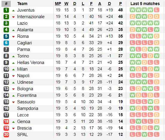 Lịch thi đấu Serie A cuối tuần, ngày 19-1: Căng thẳng cuộc đua Juventus - Inter ảnh 3