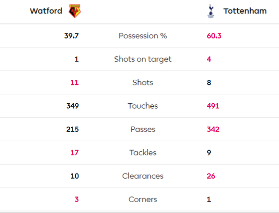 Watford - Tottenham 0-0: Gà trống suýt thua trên chấm 11m ảnh 3
