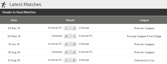 Dự đoán Chelsea - Arsenal: Trận derby máu lửa ảnh 3