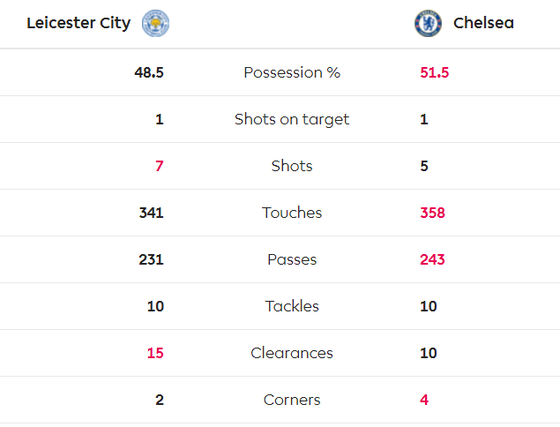 Leicester - Chelsea 2-2: Rudiger ghi cú đúp gỡ hòa sau sai lầm của Caballero ảnh 4