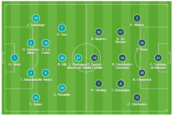 Tottenham - Man City 2-0: Jose Mourinho thắng Guardiola khi Bergwijn tỏa sáng ảnh 1