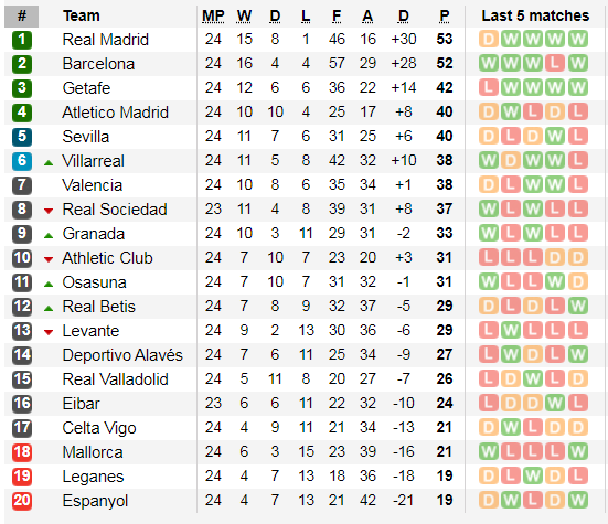 Real Madrid bất ngờ hòa, Barcelona thu ngắn cách biệt ảnh 3