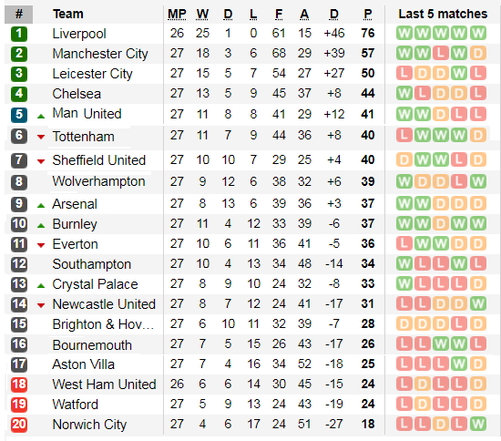 Man United vươn lên thứ 5, Arsenal lên thứ 9 ảnh 2