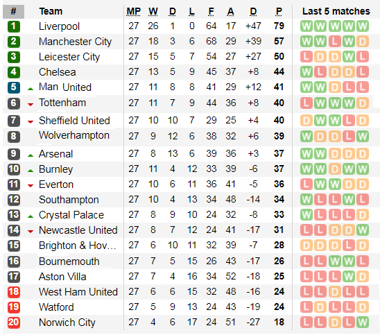Xếp hạng vòng 27 Ngoại hạng Anh: Hơn Man City 22 điểm, Liverpool cách vinh quang 4 trận thắng ảnh 2