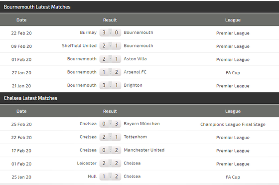 Dự đoán: Bournemouth – Chelsea: The Blues không dễ xơi Anh đào (Mới cập nhật) ảnh 5 Dự đoán: Bournemouth – Chelsea: The Blues không dễ xơi Anh đào (Mới cập nhật) ảnh 5