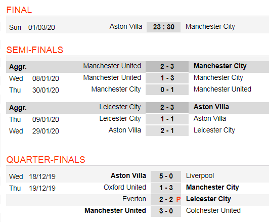 Lịch thi đấu Chung kết Cúp Liên đoàn: Aston Villa chống Man City (Mới cập nhật) ảnh 2 Lịch thi đấu Chung kết Cúp Liên đoàn: Aston Villa chống Man City (Mới cập nhật) ảnh 2