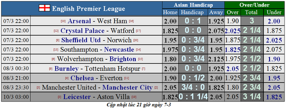Lịch thi đấu Ngoại hạng Anh, vòng 29: Đại chiến thành Manchester (Mới cập nhật) ảnh 1