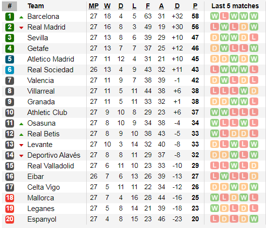 Xếp hạng giải La Liga, vòng 27, ngày 8-3: Căng thẳng cuộc đua Barca và Real Madrid ảnh 2
