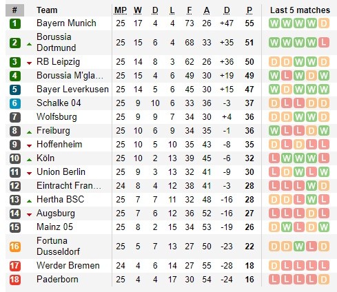 Dự đoán Borussia Dortmund – Schalke: Trận derby bất thường nhất trong lịch sử ảnh 4