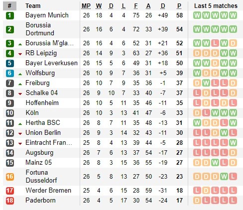 Lịch thi đấu Bundesliga ngày 23-5, vòng 27: Bayern thong dong, Dortmund lại vất vả ảnh 3 Lịch thi đấu Bundesliga ngày 23-5, vòng 27: Bayern thong dong, Dortmund lại vất vả ảnh 3