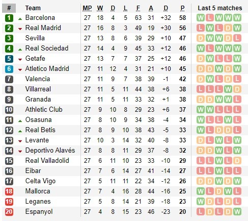 Lịch thi đấu La Liga vòng 28, ngày 12-6, Barcelona quyết thắng ảnh 2 Lịch thi đấu La Liga vòng 28, ngày 12-6, Barcelona quyết thắng ảnh 2