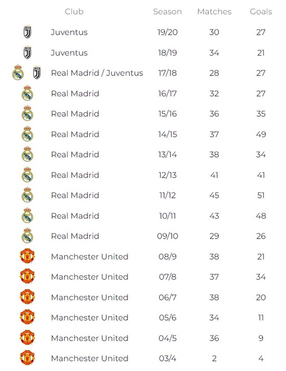 Sút thắng quả phạt đầu tiên cho Juventus, Ronaldo lập thêm 1 kỷ lục ghi bàn ở châu Âu ảnh 1
