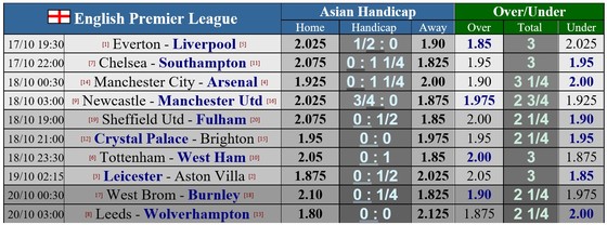Lịch thi đấu Ngoại hạng Anh, vòng 5 ngày 17-10: Nóng bỏng trận derby Merseyside, Pep Guardiola gặp Mikel Arteta ảnh 1