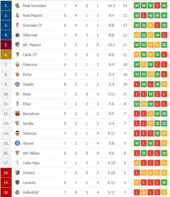Lịch thi đấu La Liga vòng 8, Real Madrid săn ngôi đầu bảng ảnh 2