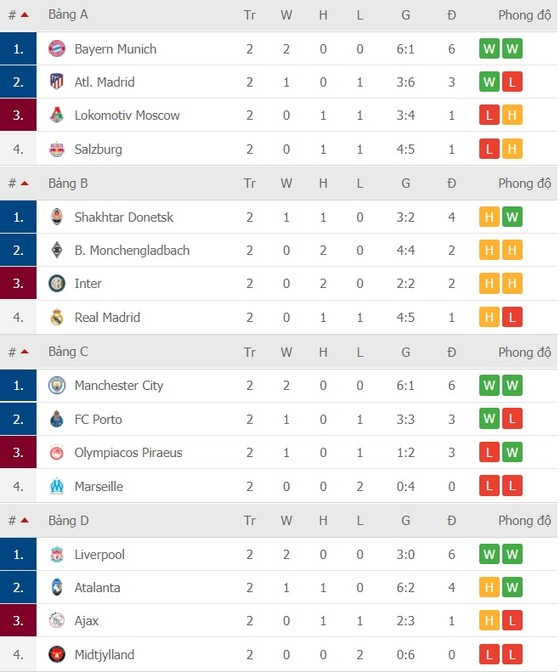 Lịch thi đấu Champions League, vòng 3 ngày 4-11: Real Madrid quyết chiến Inter Milan ảnh 3
