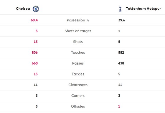 Hòa Chelsea, Tottenham chiếm lại ngôi đầu bảng ảnh 2